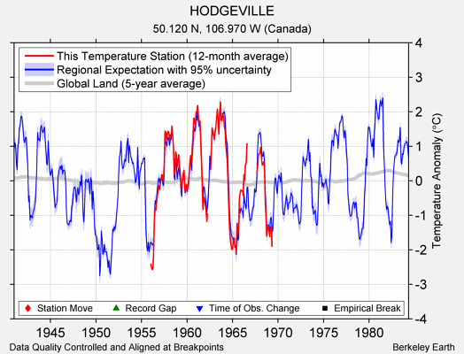 HODGEVILLE comparison to regional expectation