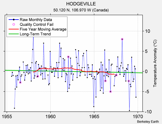 HODGEVILLE Raw Mean Temperature