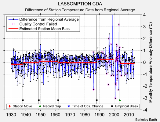 LASSOMPTION CDA difference from regional expectation