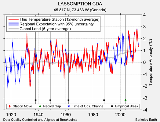 LASSOMPTION CDA comparison to regional expectation