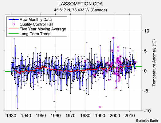 LASSOMPTION CDA Raw Mean Temperature