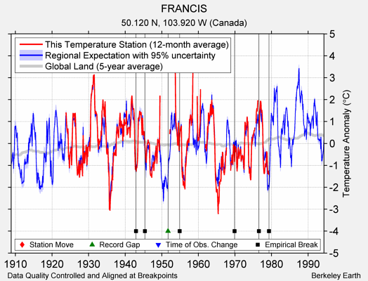 FRANCIS comparison to regional expectation