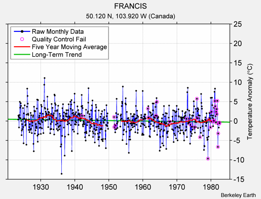 FRANCIS Raw Mean Temperature