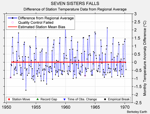 SEVEN SISTERS FALLS difference from regional expectation