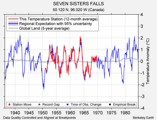 SEVEN SISTERS FALLS comparison to regional expectation