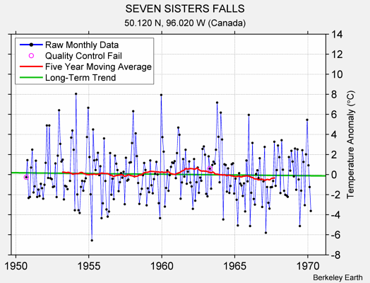 SEVEN SISTERS FALLS Raw Mean Temperature