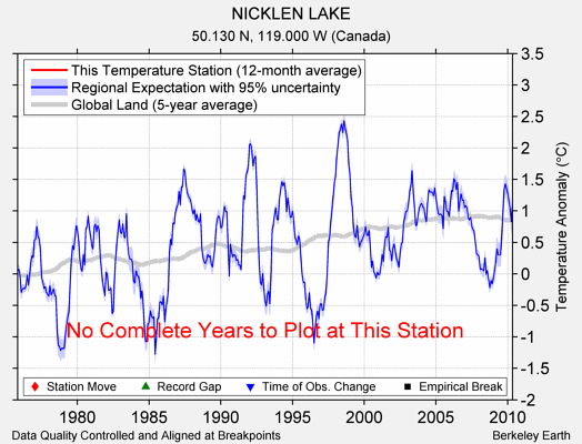 NICKLEN LAKE comparison to regional expectation