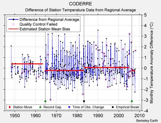 CODERRE difference from regional expectation