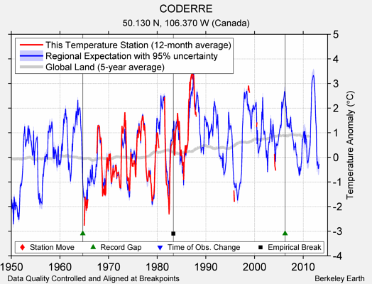 CODERRE comparison to regional expectation