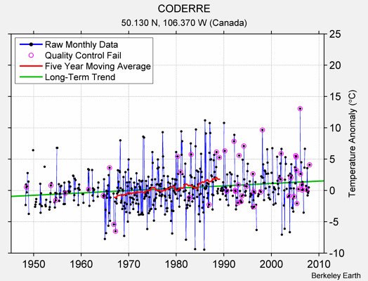 CODERRE Raw Mean Temperature