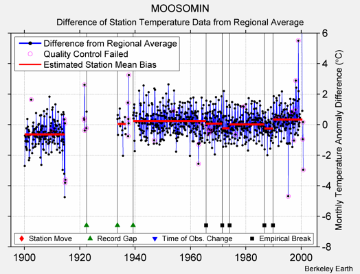 MOOSOMIN difference from regional expectation