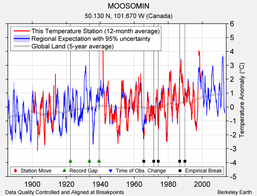 MOOSOMIN comparison to regional expectation