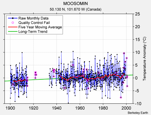 MOOSOMIN Raw Mean Temperature