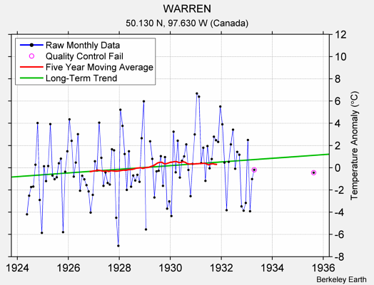 WARREN Raw Mean Temperature