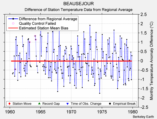 BEAUSEJOUR difference from regional expectation