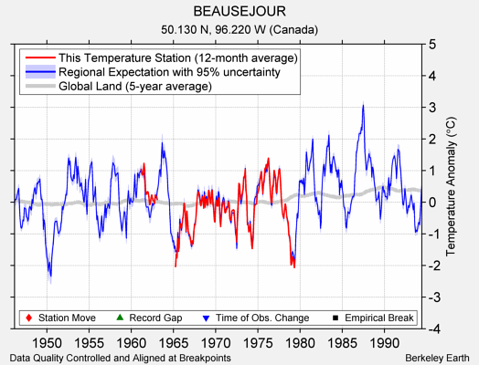 BEAUSEJOUR comparison to regional expectation