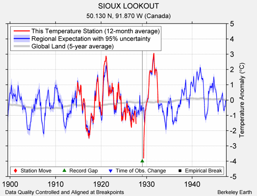 SIOUX LOOKOUT comparison to regional expectation