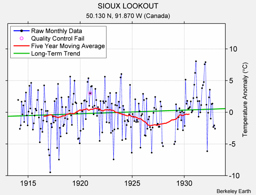 SIOUX LOOKOUT Raw Mean Temperature