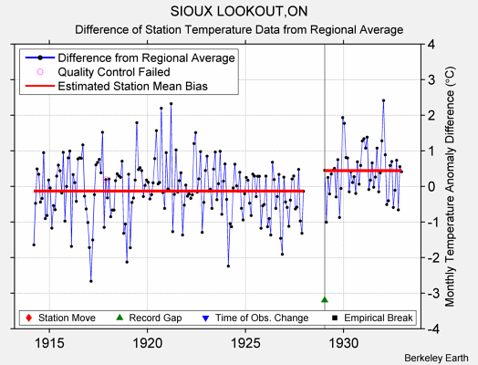 SIOUX LOOKOUT,ON difference from regional expectation