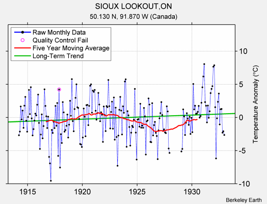 SIOUX LOOKOUT,ON Raw Mean Temperature