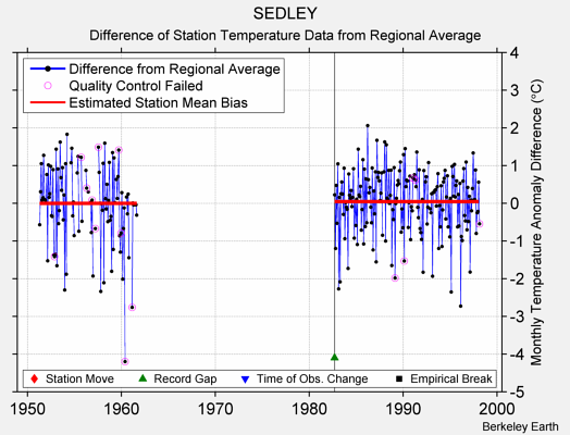 SEDLEY difference from regional expectation