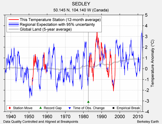 SEDLEY comparison to regional expectation