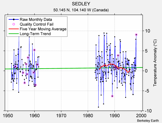 SEDLEY Raw Mean Temperature