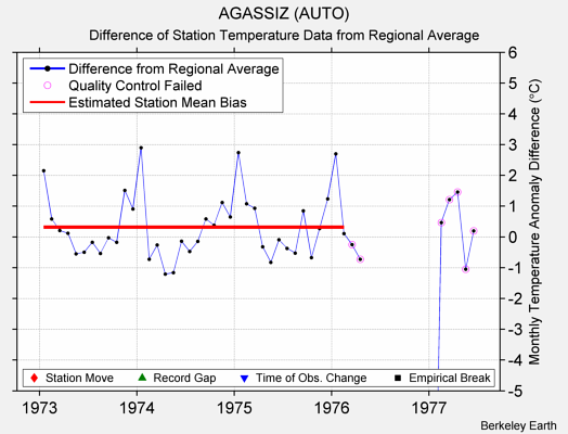 AGASSIZ (AUTO) difference from regional expectation