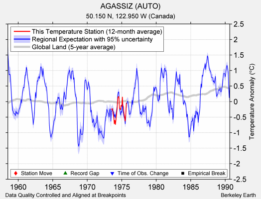 AGASSIZ (AUTO) comparison to regional expectation