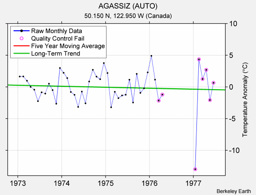 AGASSIZ (AUTO) Raw Mean Temperature