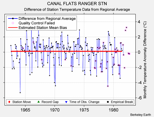 CANAL FLATS RANGER STN difference from regional expectation