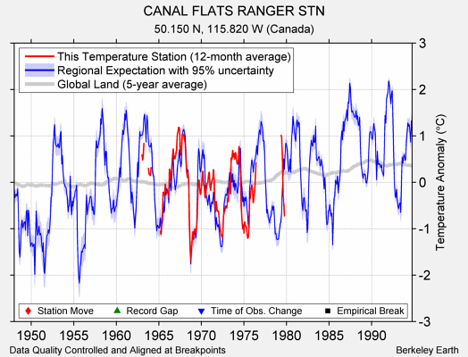 CANAL FLATS RANGER STN comparison to regional expectation