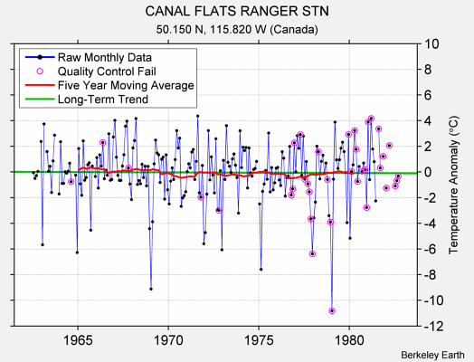 CANAL FLATS RANGER STN Raw Mean Temperature
