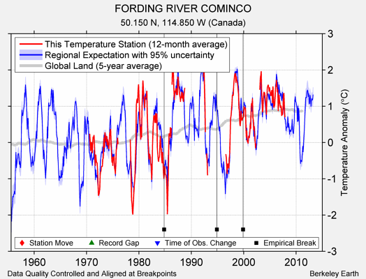 FORDING RIVER COMINCO comparison to regional expectation