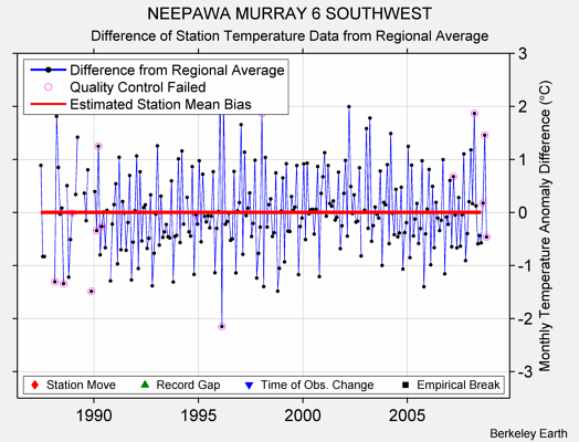 NEEPAWA MURRAY 6 SOUTHWEST difference from regional expectation