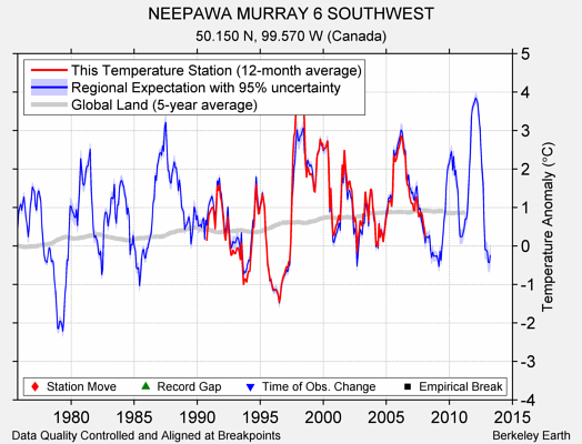 NEEPAWA MURRAY 6 SOUTHWEST comparison to regional expectation