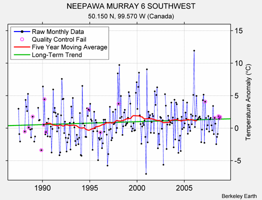 NEEPAWA MURRAY 6 SOUTHWEST Raw Mean Temperature