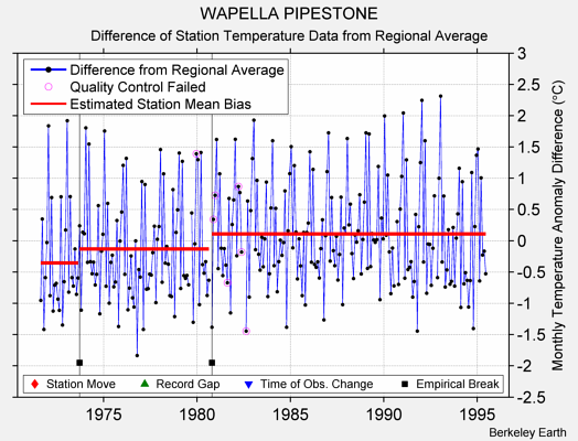 WAPELLA PIPESTONE difference from regional expectation