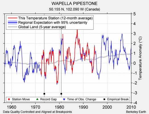 WAPELLA PIPESTONE comparison to regional expectation