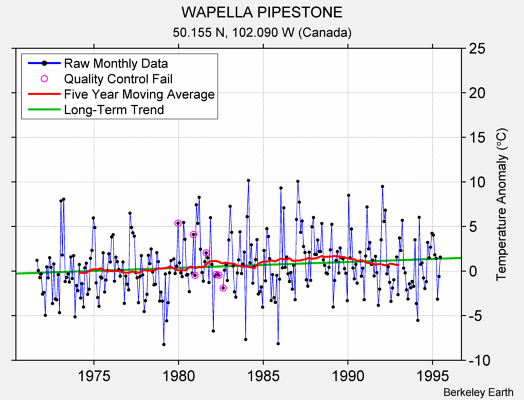 WAPELLA PIPESTONE Raw Mean Temperature