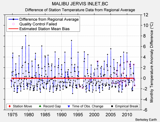 MALIBU JERVIS INLET,BC difference from regional expectation