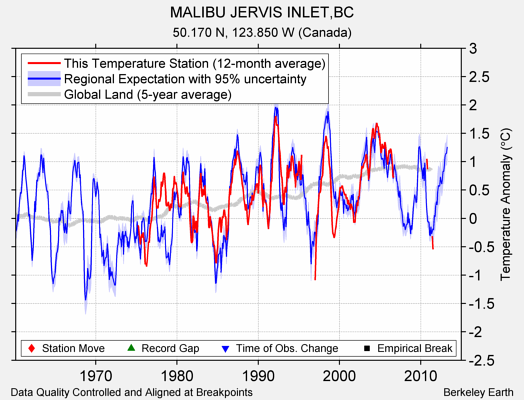 MALIBU JERVIS INLET,BC comparison to regional expectation