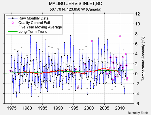 MALIBU JERVIS INLET,BC Raw Mean Temperature