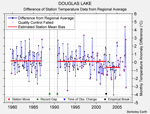 DOUGLAS LAKE difference from regional expectation