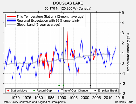 DOUGLAS LAKE comparison to regional expectation