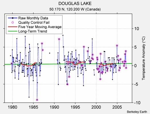 DOUGLAS LAKE Raw Mean Temperature