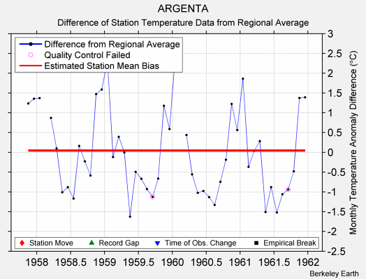 ARGENTA difference from regional expectation