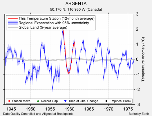 ARGENTA comparison to regional expectation