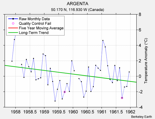 ARGENTA Raw Mean Temperature