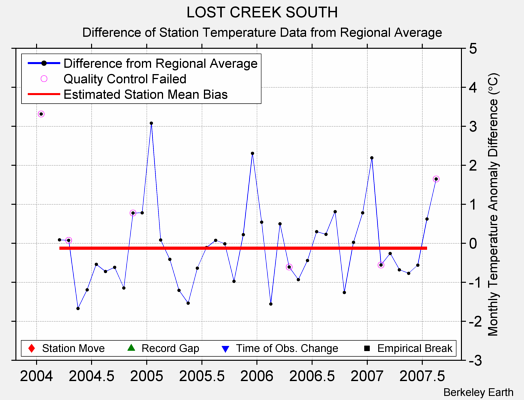 LOST CREEK SOUTH difference from regional expectation